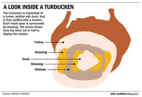 turducken